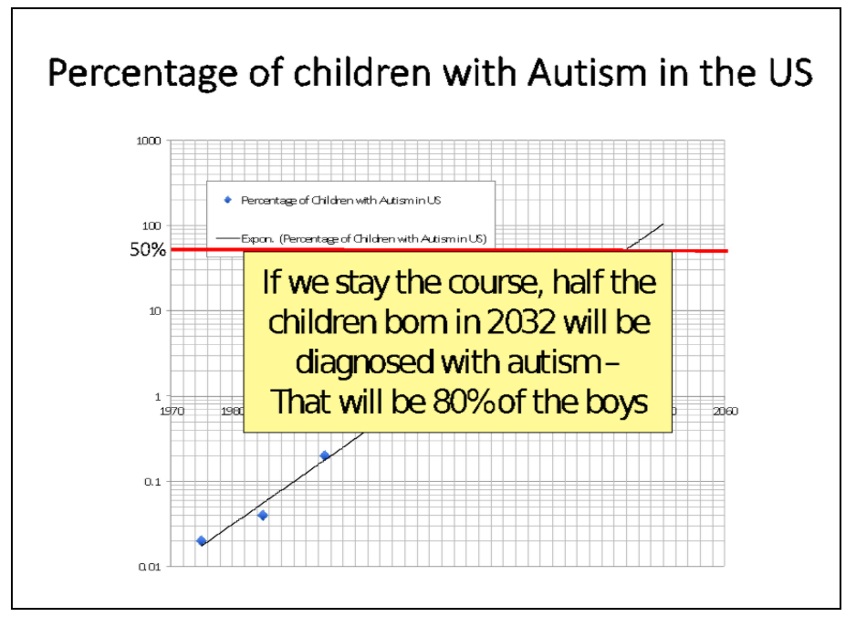 percentage of children with autism