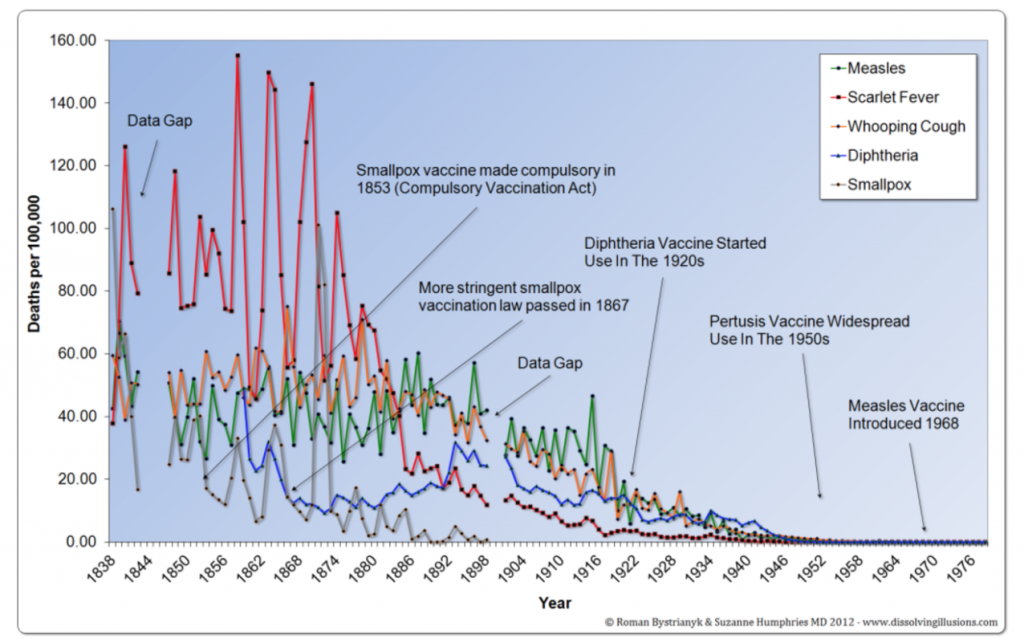 death from diseases chart